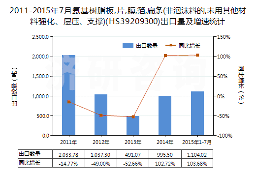2011-2015年7月氨基樹脂板,片,膜,箔,扁條(非泡沫料的,未用其他材料強化、層壓、支撐)(HS39209300)出口量及增速統(tǒng)計